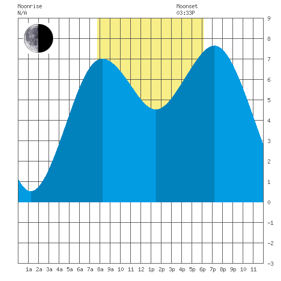 Tokeland tide chart for Thursday, October 24, 2024
