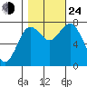 Tokeland tide chart for Thursday, October 24, 2024