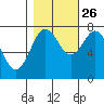Tokeland tide chart for Saturday, October 26, 2024