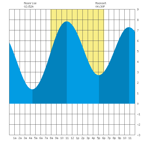 Tokeland tide chart for Sunday, October 27, 2024