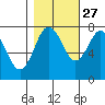 Tokeland tide chart for Sunday, October 27, 2024