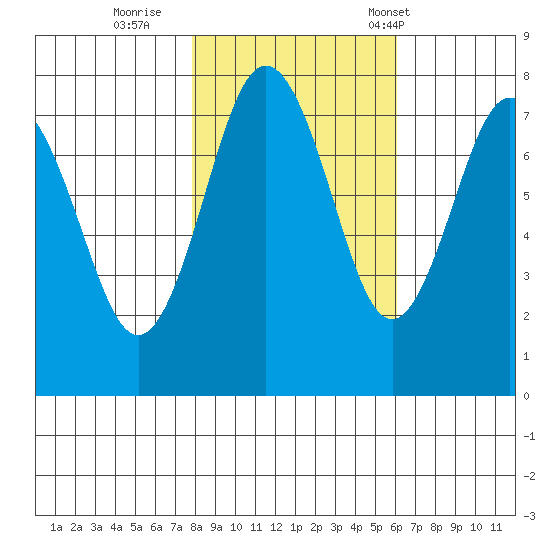 Tokeland tide chart for Monday, October 28, 2024