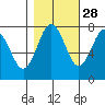 Tokeland tide chart for Monday, October 28, 2024