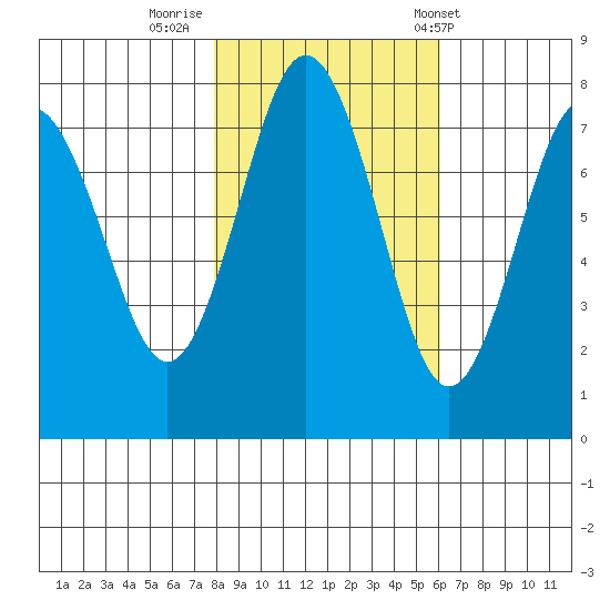 Tokeland tide chart for Tuesday, October 29, 2024