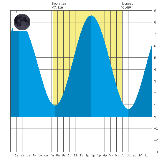 Tokeland tide chart for Wednesday, October 2, 2024