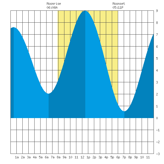 Tokeland tide chart for Wednesday, October 30, 2024