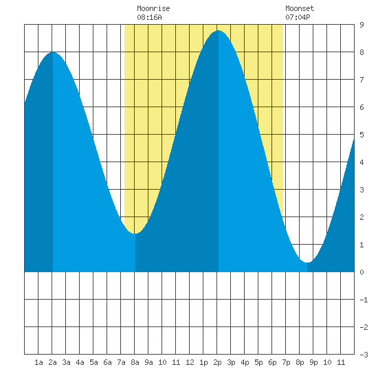 Tokeland tide chart for Thursday, October 3, 2024