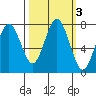 Tokeland tide chart for Thursday, October 3, 2024