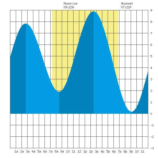 Tokeland tide chart for Friday, October 4, 2024