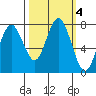 Tokeland tide chart for Friday, October 4, 2024