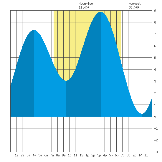 Tokeland tide chart for Sunday, October 6, 2024