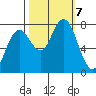 Tokeland tide chart for Monday, October 7, 2024