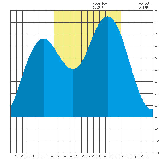Tokeland tide chart for Tuesday, October 8, 2024