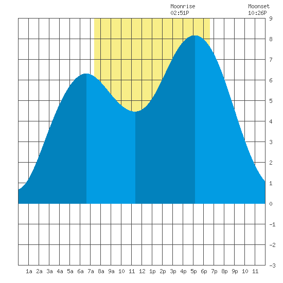 Tokeland tide chart for Wednesday, October 9, 2024