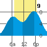 Tokeland tide chart for Wednesday, October 9, 2024