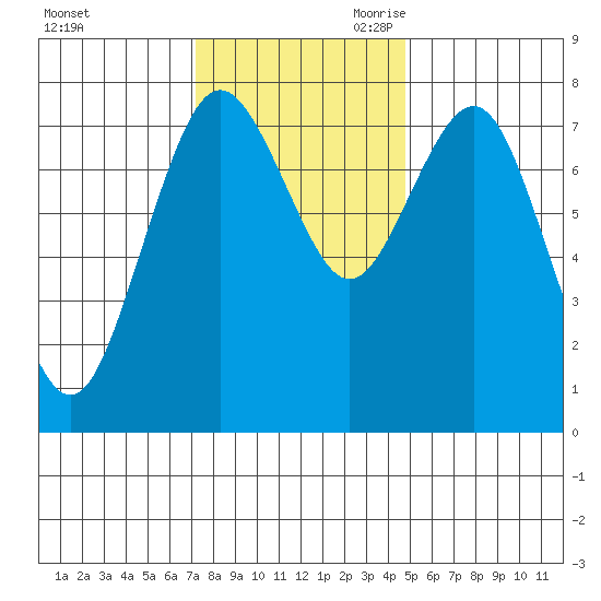 Tokeland tide chart for Sunday, November 10, 2024