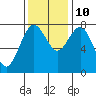 Tokeland tide chart for Sunday, November 10, 2024