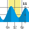 Tokeland tide chart for Monday, November 11, 2024