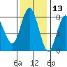Tokeland tide chart for Wednesday, November 13, 2024