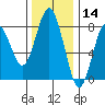 Tokeland tide chart for Thursday, November 14, 2024