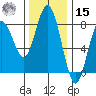 Tokeland tide chart for Friday, November 15, 2024