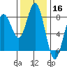 Tokeland tide chart for Saturday, November 16, 2024