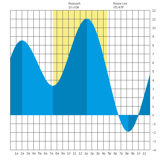 Tokeland tide chart for Sunday, November 17, 2024