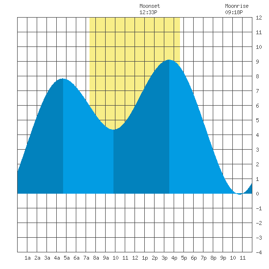 Tokeland tide chart for Wednesday, November 20, 2024