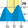 Tokeland tide chart for Wednesday, November 20, 2024
