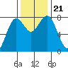 Tokeland tide chart for Thursday, November 21, 2024