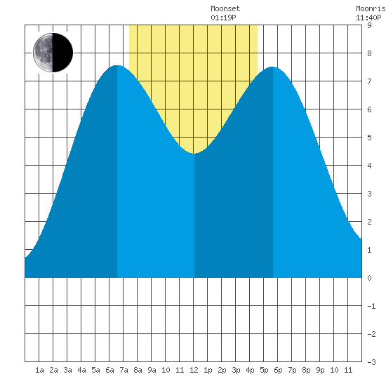 Tokeland tide chart for Friday, November 22, 2024