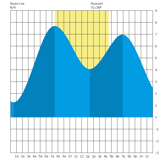 Tokeland tide chart for Saturday, November 23, 2024