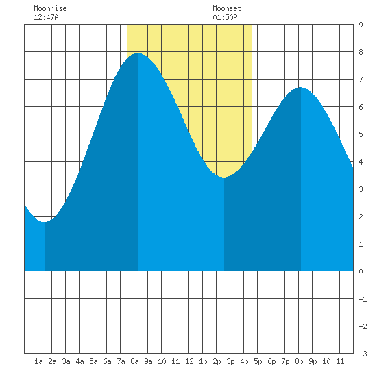Tokeland tide chart for Sunday, November 24, 2024