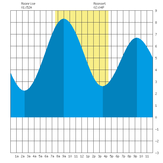 Tokeland tide chart for Monday, November 25, 2024