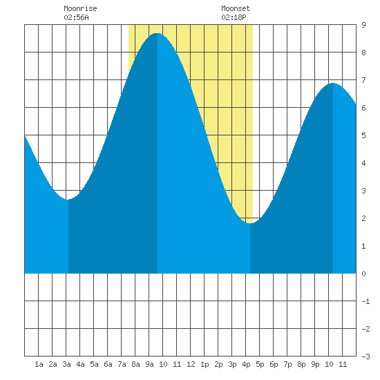 Tokeland tide chart for Tuesday, November 26, 2024