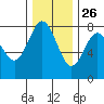 Tokeland tide chart for Tuesday, November 26, 2024