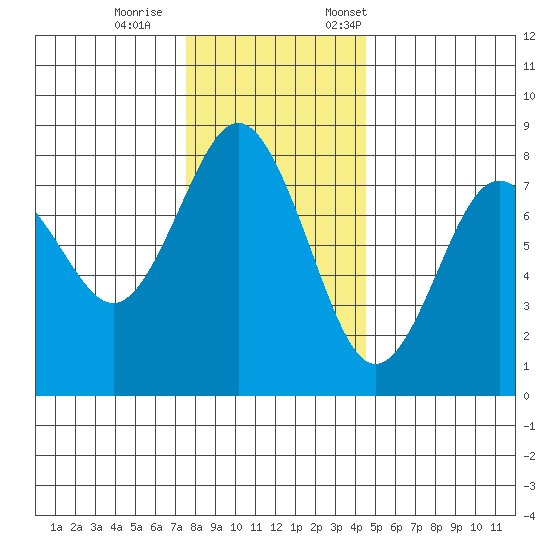 Tokeland tide chart for Wednesday, November 27, 2024