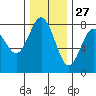 Tokeland tide chart for Wednesday, November 27, 2024