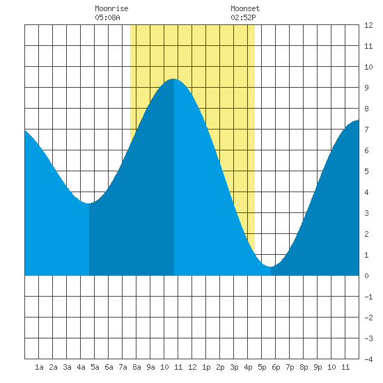 Tokeland tide chart for Thursday, November 28, 2024