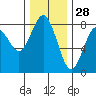 Tokeland tide chart for Thursday, November 28, 2024