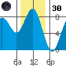 Tokeland tide chart for Saturday, November 30, 2024