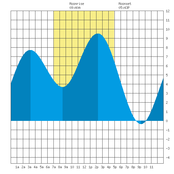 Tokeland tide chart for Sunday, November 3, 2024