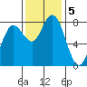 Tokeland tide chart for Tuesday, November 5, 2024