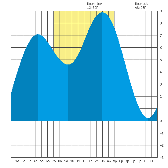 Tokeland tide chart for Wednesday, November 6, 2024