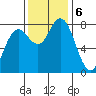 Tokeland tide chart for Wednesday, November 6, 2024