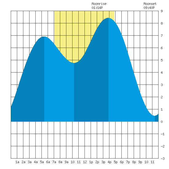 Tokeland tide chart for Thursday, November 7, 2024