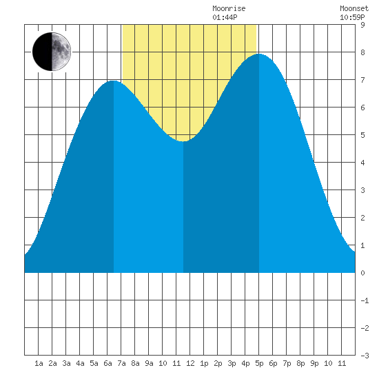 Tokeland tide chart for Friday, November 8, 2024