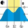 Tokeland tide chart for Friday, November 8, 2024