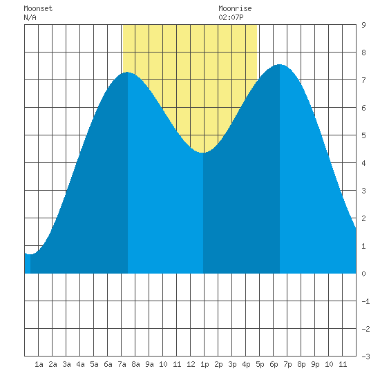Tokeland tide chart for Saturday, November 9, 2024