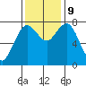 Tokeland tide chart for Saturday, November 9, 2024